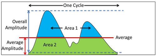 Figure 2: Flicker index (FI) measured as: FI = Area 1/(Area1+Area2).