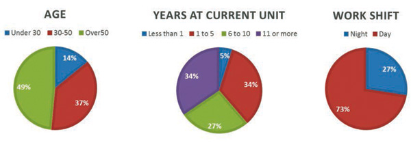 Figure 1. Breakdown of 393 survey respondents.