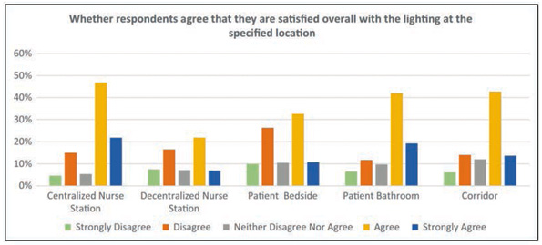 Figure 2. Overall satisfaction with lighting.