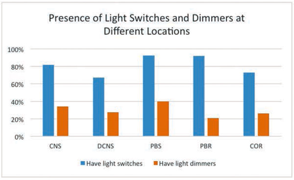 Figure 3. Controls usage by space type.