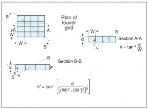 louver shielding angle, θ 1 Figure 26