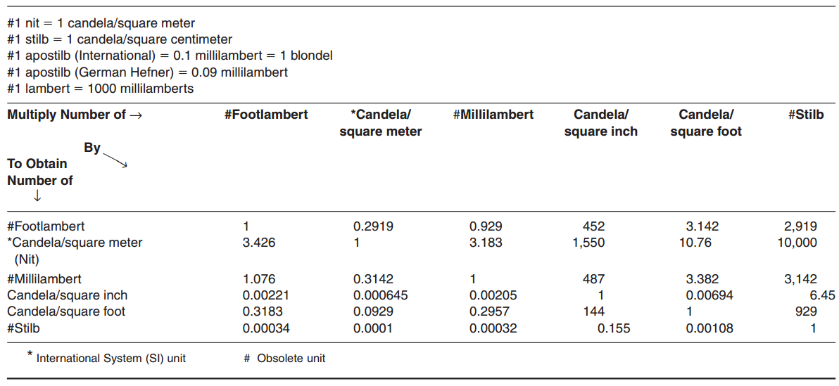 Table T-1: Luminance Conversion Factors