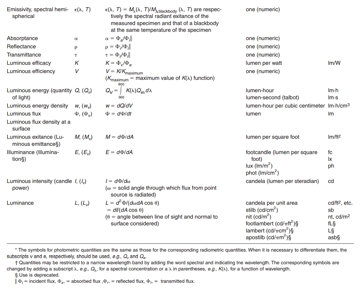 Table T-2: Standard Units, Symbols, and Defining Equations for Fundamental Photometric and Radiometric Quantities*