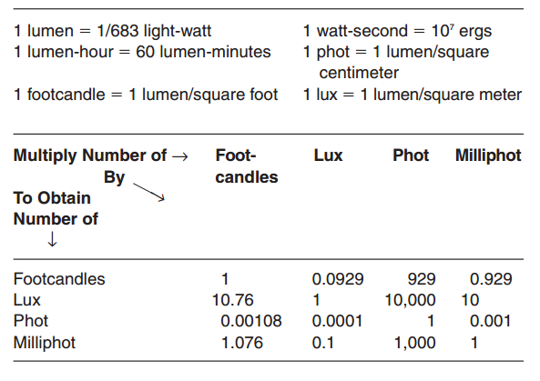 Table T-3: Illuminance Conversion Factors