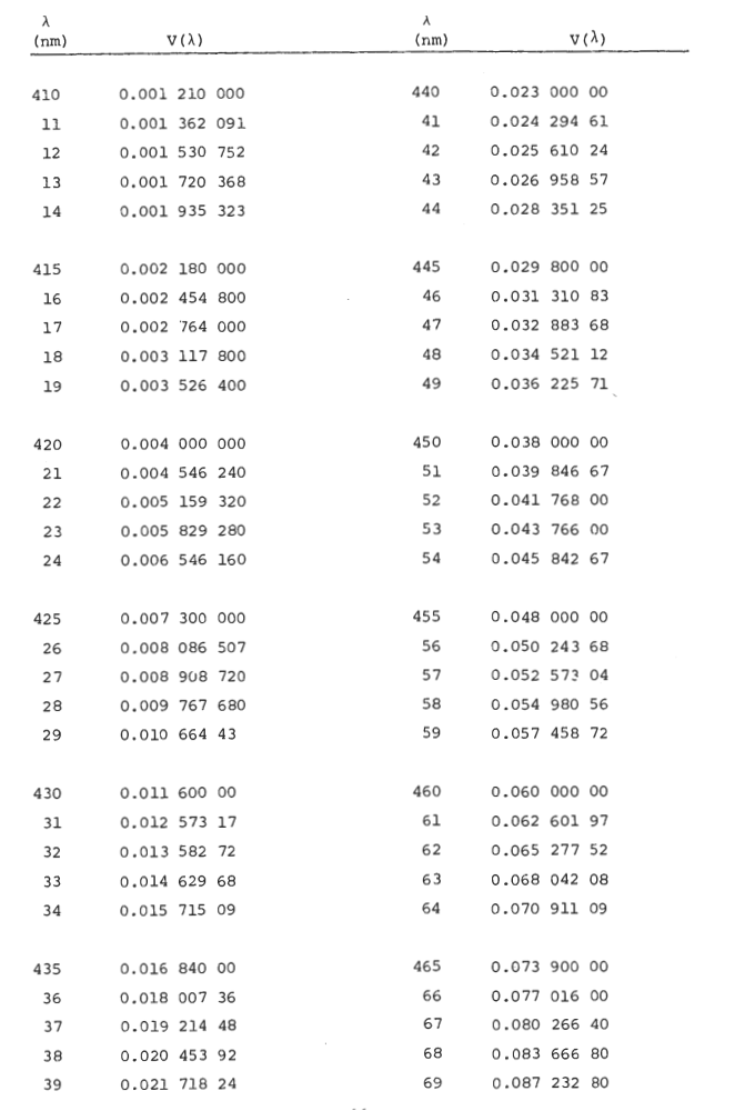 Table T-4: Definitive Values of the Special Luminous Efficiency Function for Photopic Vision V(λ)