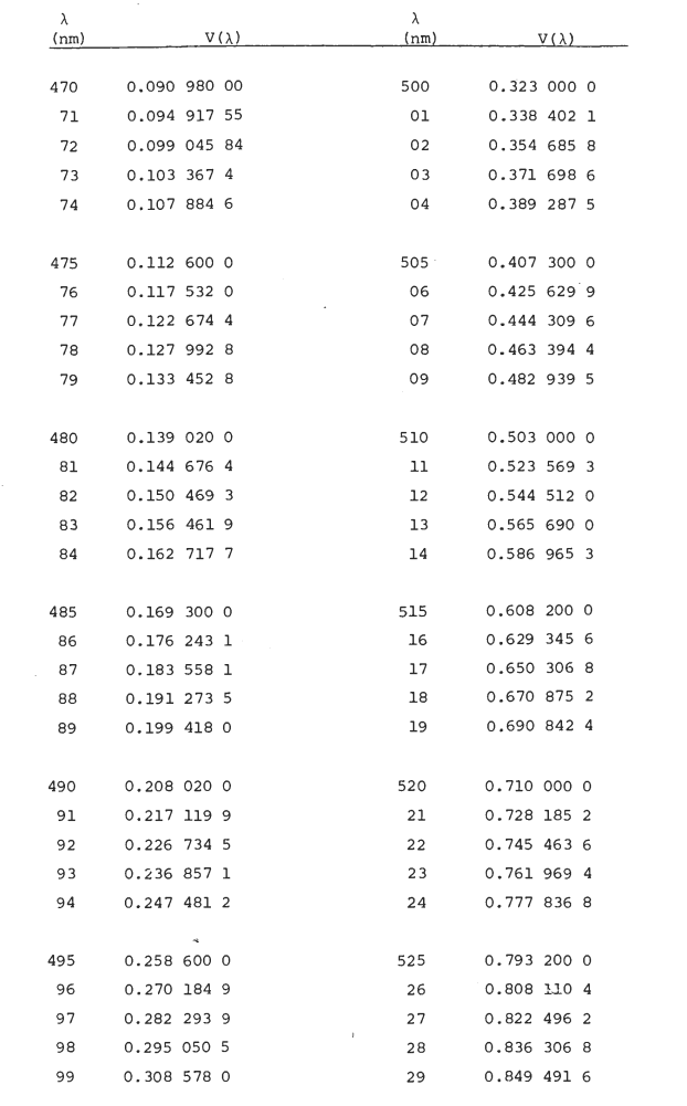 Table T-4: Definitive Values of the Special Luminous Efficiency Function for Photopic Vision V(λ)