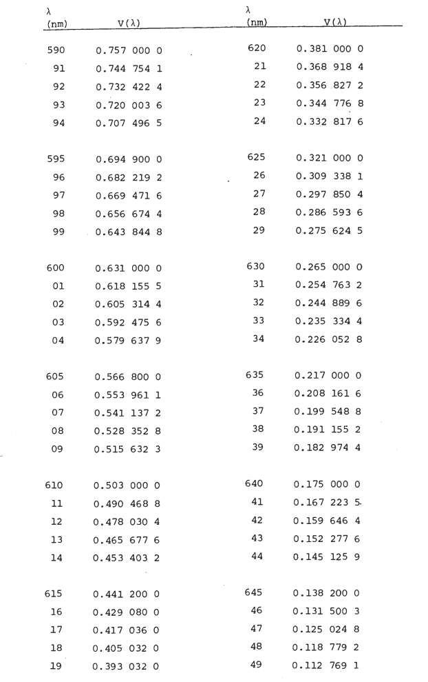 Table T-4: Definitive Values of the Special Luminous Efficiency Function for Photopic Vision V(λ)