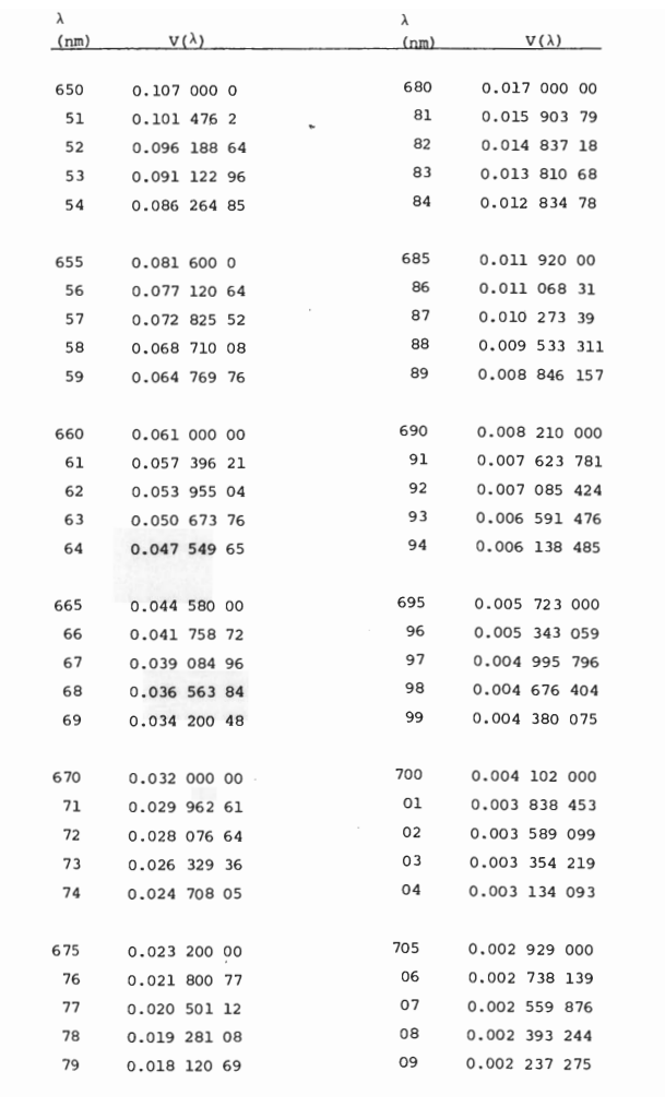 Table T-4: Definitive Values of the Special Luminous Efficiency Function for Photopic Vision V(λ)