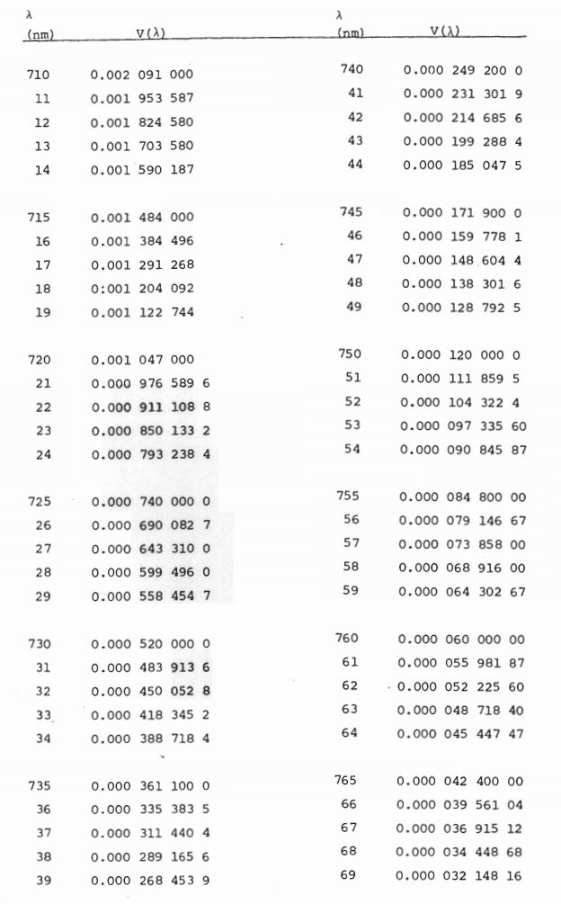 Table T-4: Definitive Values of the Special Luminous Efficiency Function for Photopic Vision V(λ)