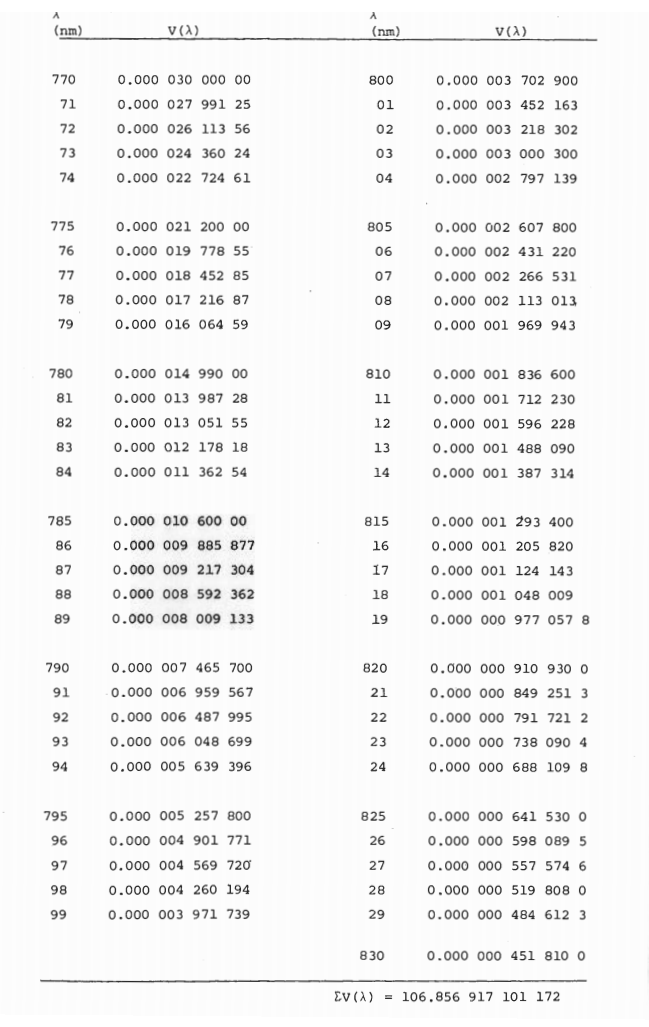 Table T-4: Definitive Values of the Special Luminous Efficiency Function for Photopic Vision V(λ)