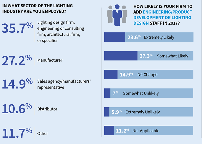 Survey Results Across Sectors