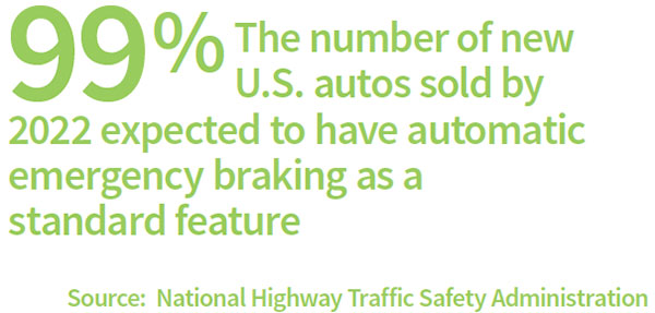 99% The number of new U.S. autos sold by 2022 expected to have automatic emergency breaking as a standard feature. Source: National Highway Traffic Safety Administration