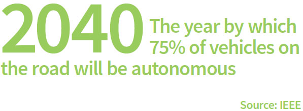 2040 the year by which 75% of vehicles on the road will be autonomous - Source: IEEE