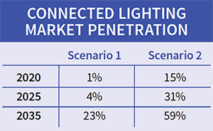 Connected Lighting Market Penetration