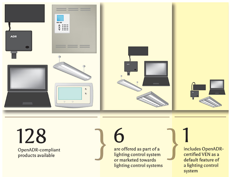 Figure 2. OpenADR-compliant solutions.