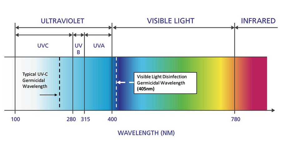 Figure 1. Optical spectrum showing the germicidal wavelength for Indigo-Clean visible light disinfection.