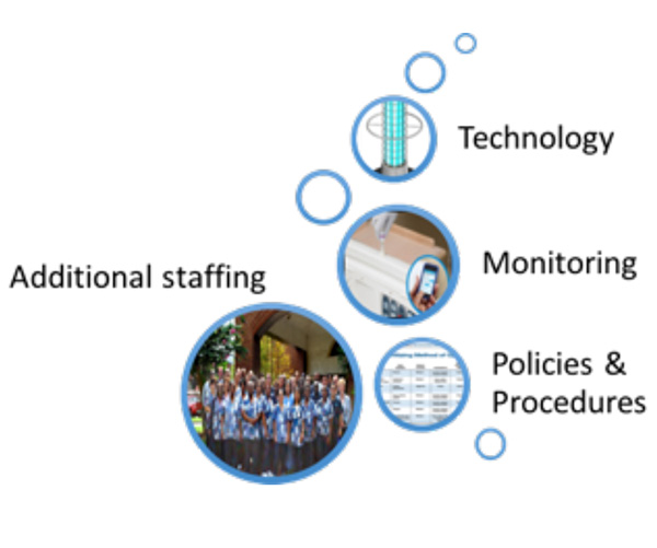 Figure 2. Methods of improving environmental hygiene.