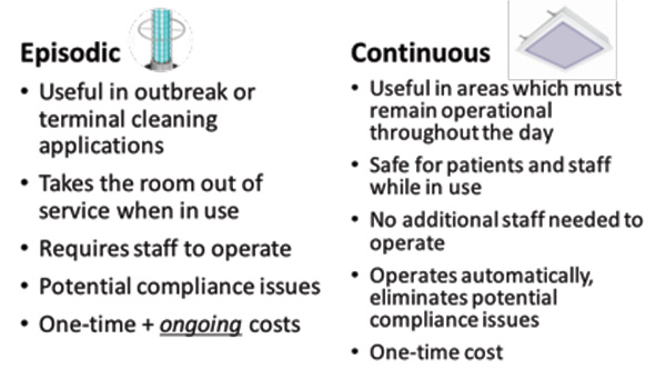 Figure 3. Comparison of episodic and continuous, whole-room disinfection.
