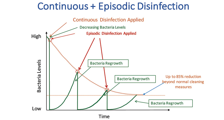 Figure 4. Benefit of using continuous, whole-room disinfection in addition to daily, episodic cleaning methods.