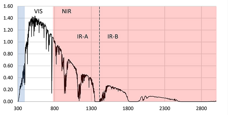 Figure 1 – Terrestrial solar spectrum. (ASTM G173-03)