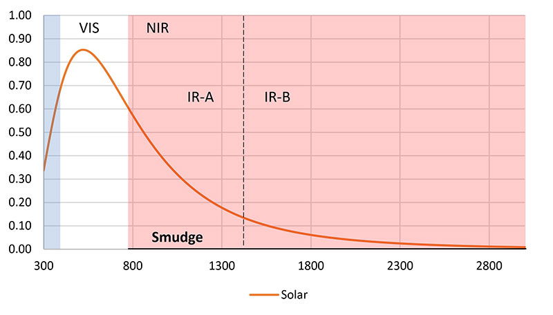 Figure 3 – Infrared “smudge” (see text for explanation).