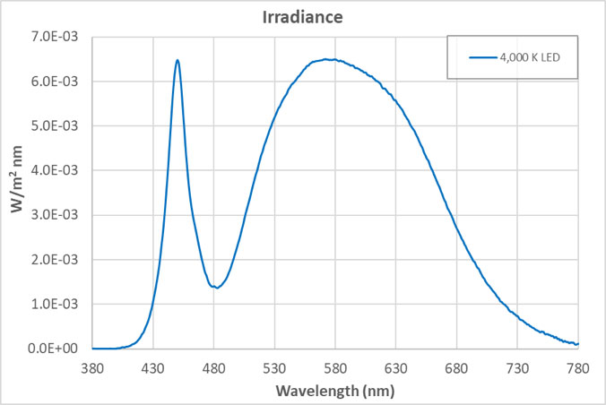 Led Light Wavelength Chart