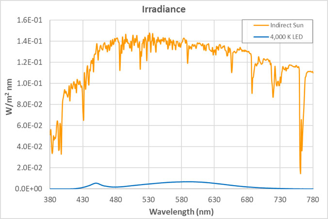 Led-licht vergeleken met indirect zonlicht.