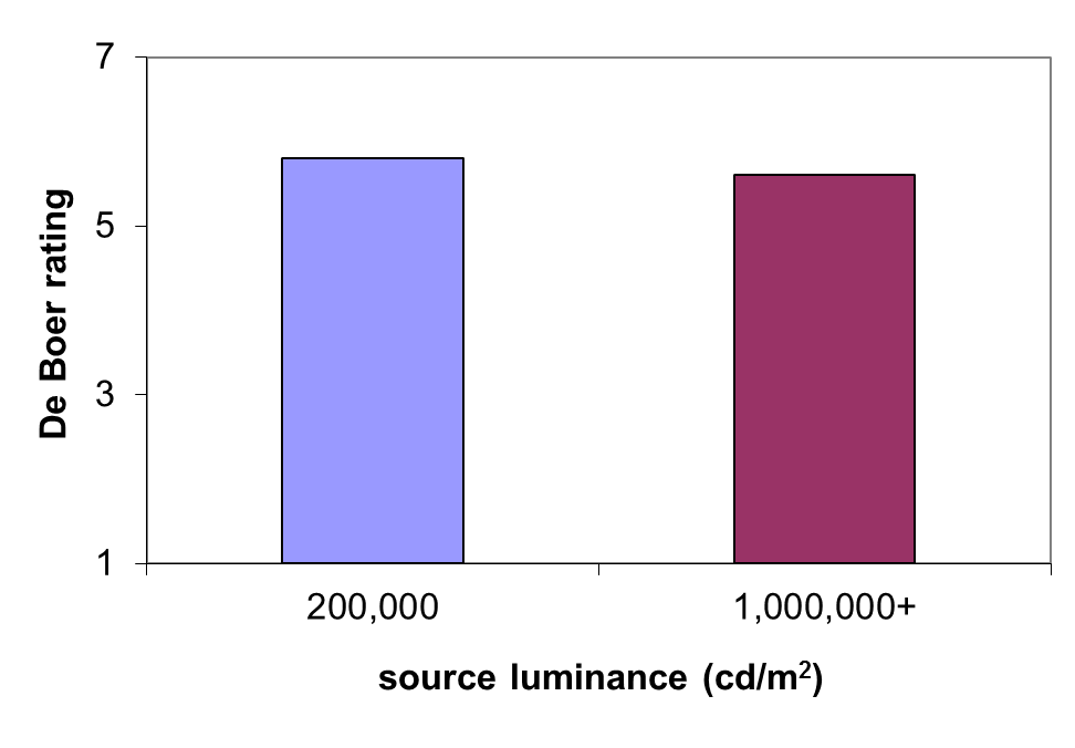 Fig. 1: Average discomfort glare ratings (1=unbearable, 9=just noticeable or no glare) for two sources with different luminances and having different sizes—0.2 (left) or 0.03 (right) degrees—but producing the same illuminance at the eyes (Bullough and Sweater Hickcox 2012).
