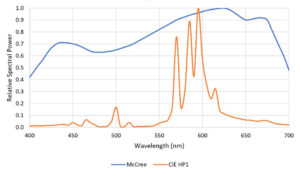 Figure 1. Typical HPS lamp spectral power distribution versus McCree curve.