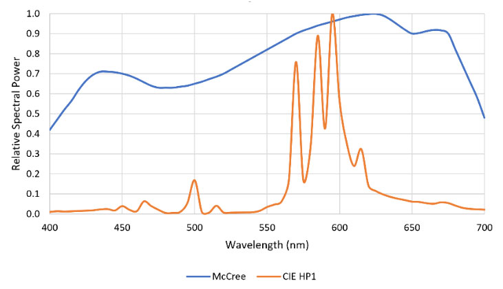 Figure 1. Typical HPS lamp spectral power distribution versus McCree curve.
