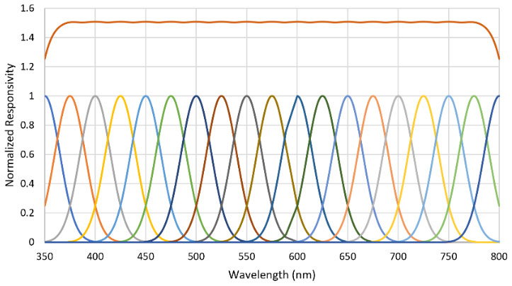 Figure 6. Sum of Gaussian radial basis functions provide flat spectral sensor response.