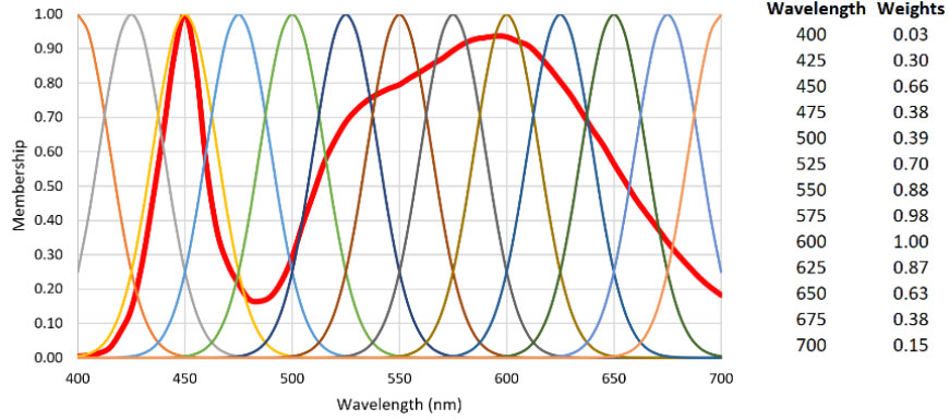 Figure 7. Radial basis function weights for a 4000K white LED SPD.