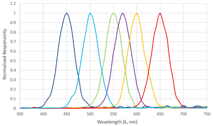 Figure 9. Spectral responsivity of ams AS7262 6-channel visible light spectral sensor.