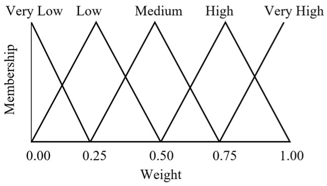 Figure 10. Fuzzy set with five triangular membership functions.