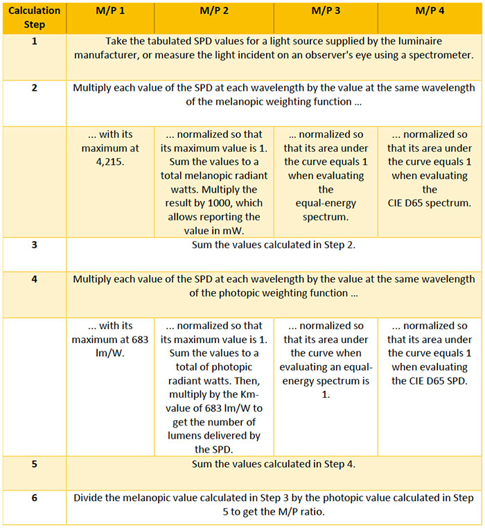 Table 1. Summary of Steps for the Four M/P Calculation Methods