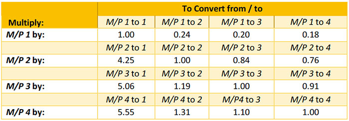 Table 2. Multiplying Factors for Converting between M/P 1 through M/P 4 Values.