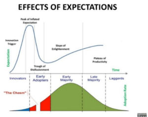 Figure 2. Gartner’s Hype Cycle aligned with Moore's Technology Adoption Cycle.
