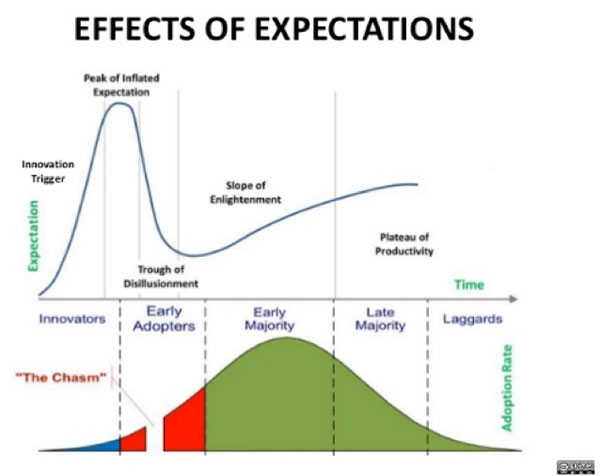 Figure 2. Gartner’s Hype Cycle aligned with Moore's Technology Adoption Cycle.