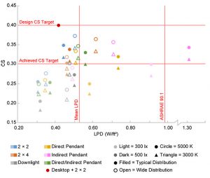 Strategies For Delivering Circadian Stimulus In An Office Space While Minimizing Energy Use