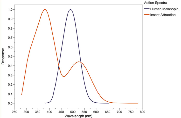 On the Use of Summary Metrics of Light Spectral Characteristics to Assess Effects of Artificial Light at Night on Wildlife 2 Figure 2.
