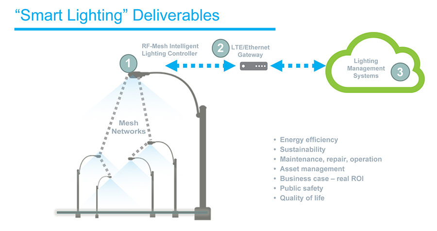 Figure 1. The architecture and benefits of smart street lighting.