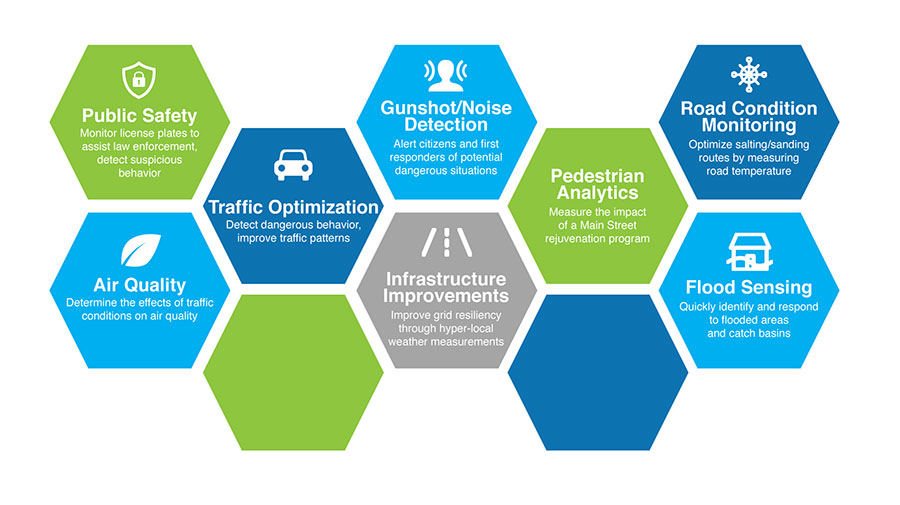 Figure 2. Smart-city applications hosted by smart street lighting.