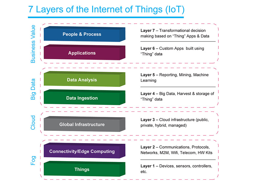 Figure 3. 7 Layers of the Internet of Things (IoT).