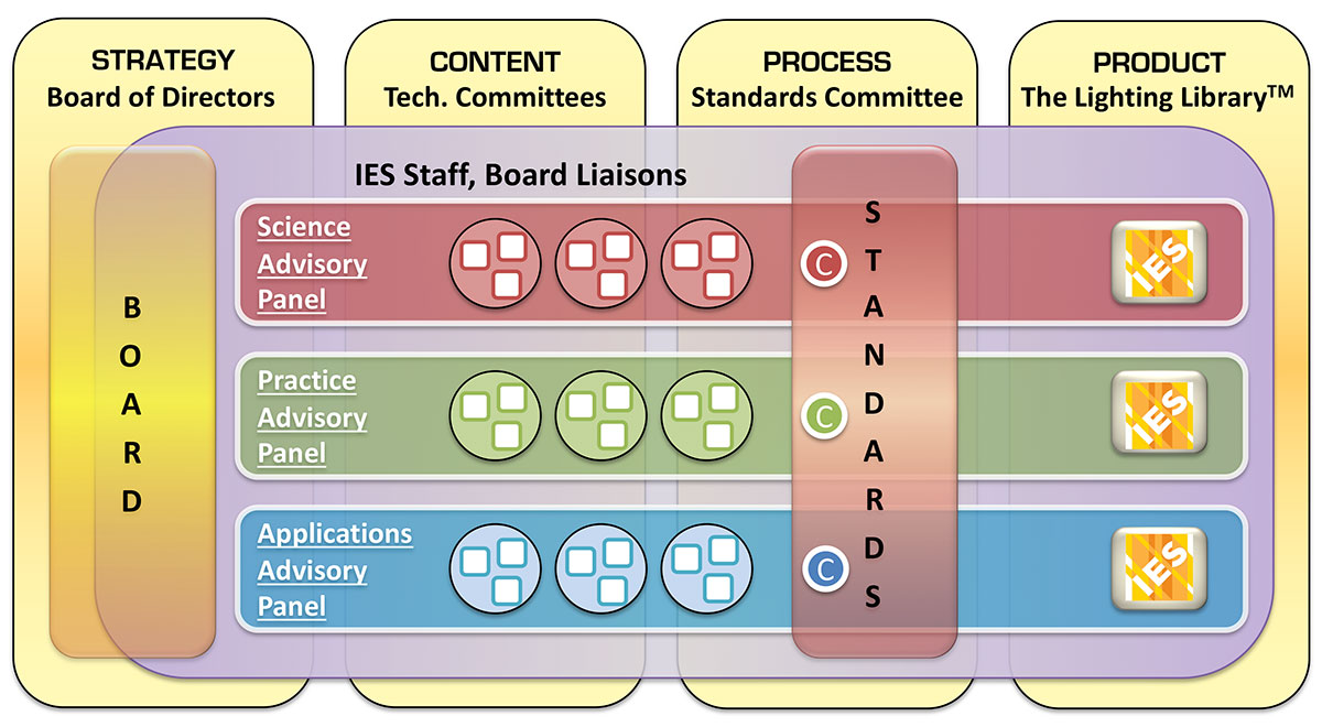 IES Standards Organization