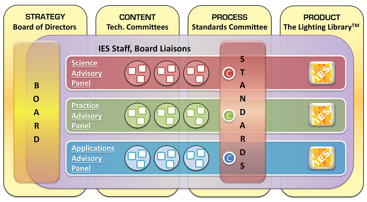 What Is Ies Standard