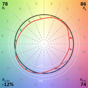 Spectral Similarity as a Measure of Naturalness?
