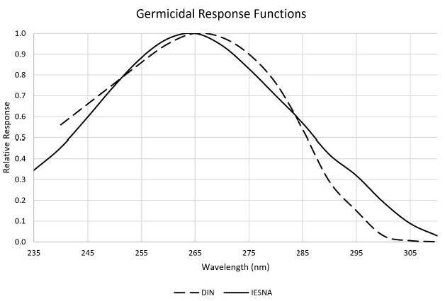 Figure 1. Germicidal response function for ultraviolet radiation (adapted from CIE 2003).