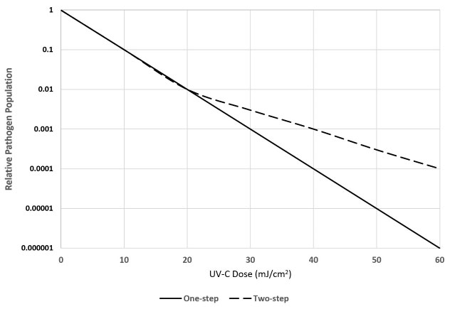 Figure 2. One-step versus two-step pathogen susceptibility to UV-C radiation.