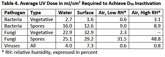 Table 4. Average UV Dose in mJ/cm2 Required to Achieve D90 Inactivation