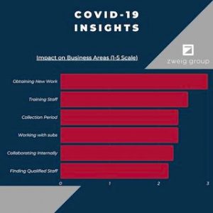 COVID A Business Factor Well Into 2021, Survey Finds